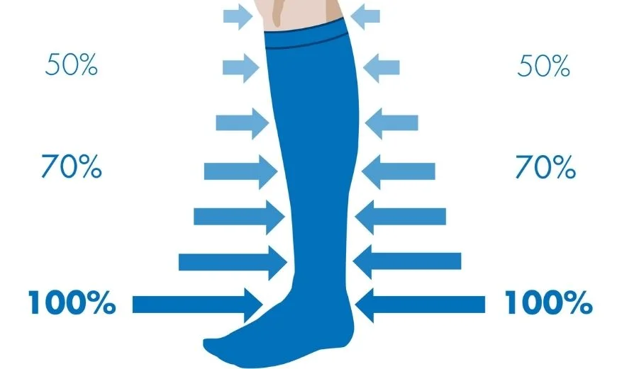 an image that shows graduated compression stockings with blue percents